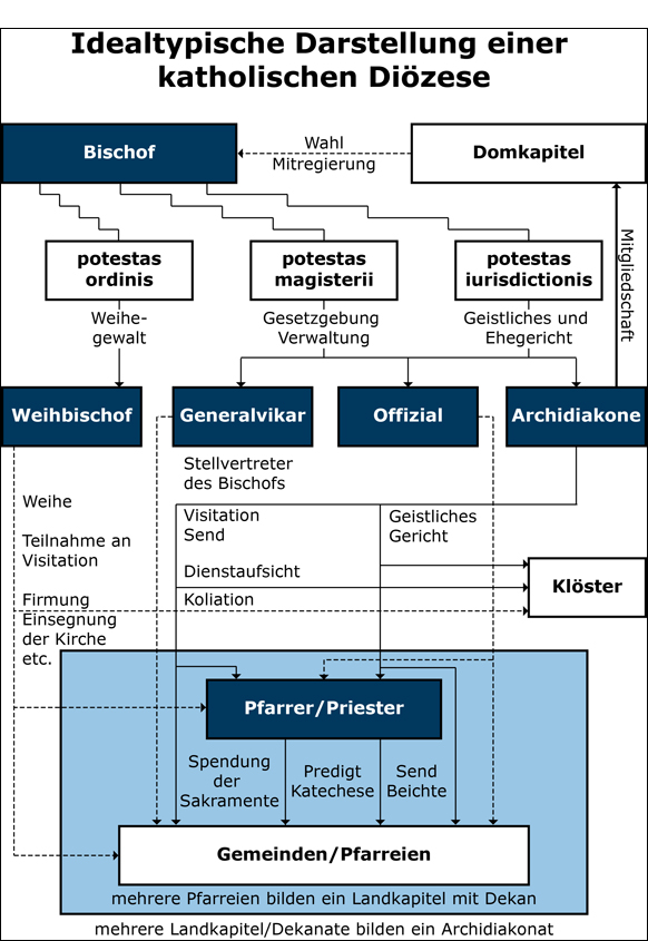 Idealtypische Darstellung einer katholischen Diözese